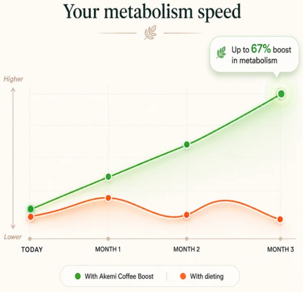 Akemi Coffee Boost metabolism speed